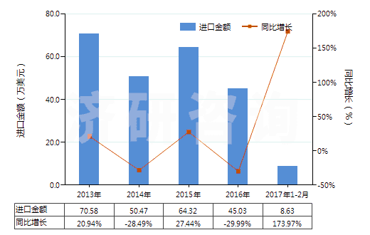 2013-2017年2月中國(guó)人造短纖＜85%與化纖長(zhǎng)絲混紡印花布(HS55162400)進(jìn)口總額及增速統(tǒng)計(jì)